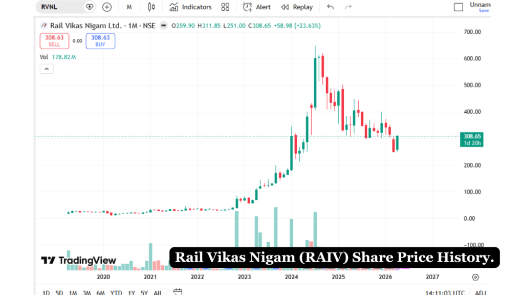 RVNL Share Price Target 202RVNL share now which pattern in monthly timeframe today?